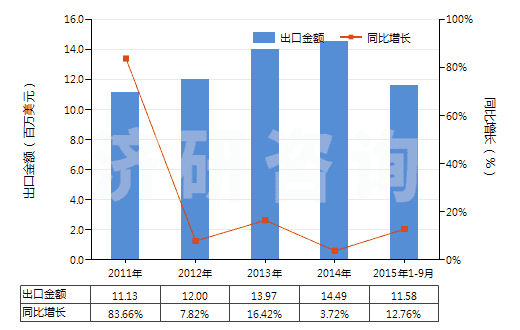 2011-2015年9月中國(guó)氫氧化鎂及過氧化鎂(HS28161000)出口總額及增速統(tǒng)計(jì)